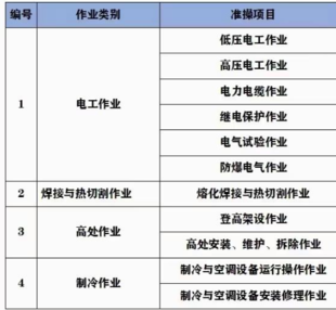 重庆市 电梯作业证哪里报名考证靠谱 重庆安监局焊工证培训学习内容和考试地点