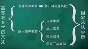 怎么提升学历-提升学历有几种方式