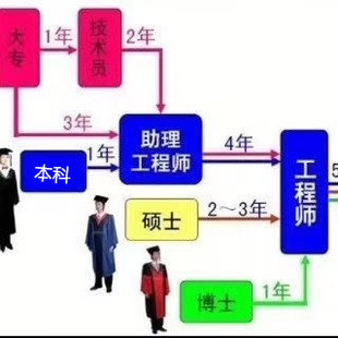 2022申报初级工程师职称的要求是哪些