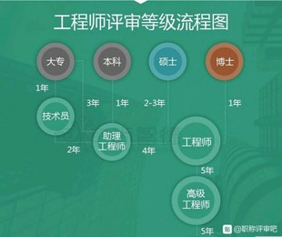 建筑设计2022年陕西省工程师职称申报条件和所需资料