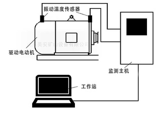 煤矿电动机主要轴承震动温度振动在线监测监控设备故障诊断装置