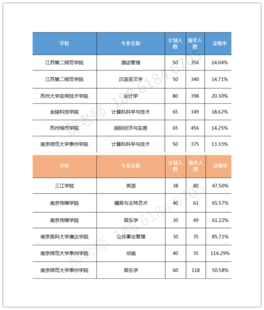 江苏五年制专转本哪些专业录取率最低?专转本专业怎么选