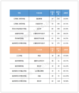 江苏五年制专转本哪些专业录取率最低？专转本专业怎么选