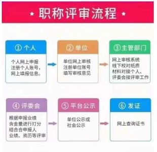 2022年陕西省工程师评职称流程浏览