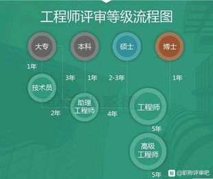 科普2022年陕西省工程师职称评审流程