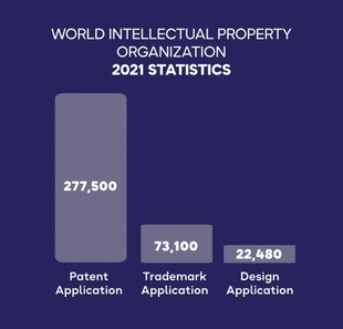 纵使疫情干扰，全球2021年商标、专利申请仍创历史新高。
