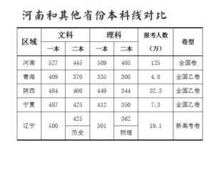 河南与各省份高考分数线对比