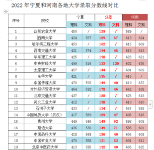 各大学在宁夏和河南的录取分数线对比