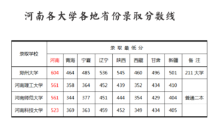 河南内的大学在各省的录取分数线