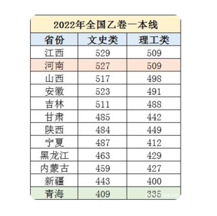 全国乙类高考分数线对比 