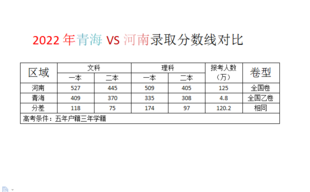 青海和河南本科线对比