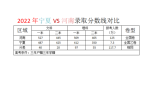 宁夏与河南高考分数线对比