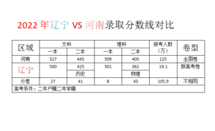 辽宁与河南本科线对比