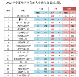 2022年宁夏和河南各地大学录取分数线对比