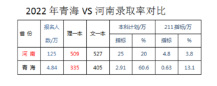 青岛高考分数与录取率