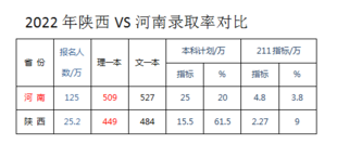 异地高考之陕西录取率