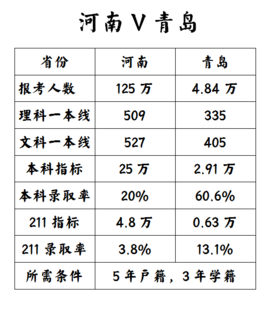 青岛与河南高考相关指标对比