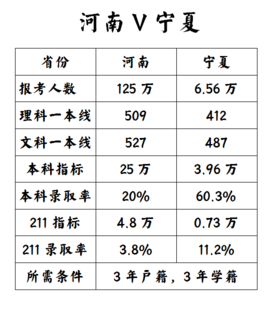 宁夏高考的相关数据分时