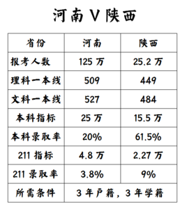 陕西省2022年高考数据分析