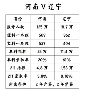 高考数据分析——辽宁