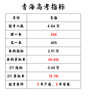 青海异地高考相关条件分析