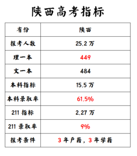 陕西异地高考政策解读