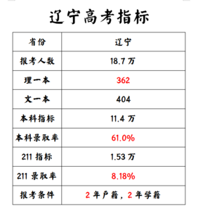 辽宁 难不难由你自己来说