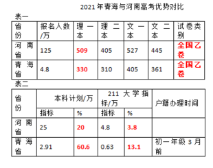 蒂花之秀，论河南和青海的显著性差异