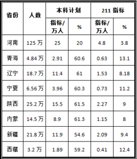 孩子轻松上211就来异地高考