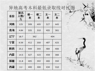 异地高考本科录取线的优势