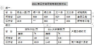 2021年辽宁与河南高考优势对比