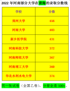 2022年河南部分大学在青海的录取分数线，同一张试卷（全国乙卷），分差全是100+。