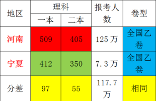 河南与宁夏的一本、二本线差距