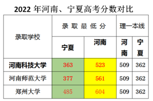 2022年河南 、宁夏高考分数对比