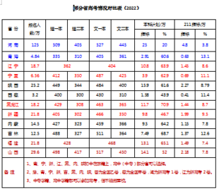 部分省份高考对比表格