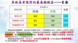 异地高考性价比最高的省份——青海。