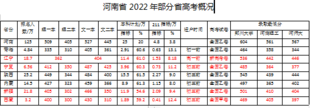 河南省2022年部分省高考分数详情