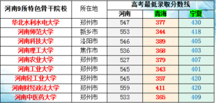 河南9所特色骨干院校在河南、青海、宁夏的录取分数对比