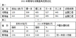 2021年青海高考优势