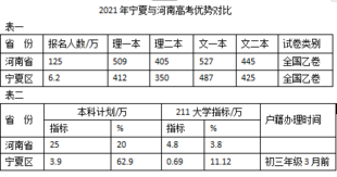 2021年宁夏高考优势