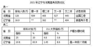 2021辽宁高考优势