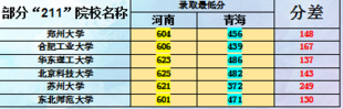 部分“211”院校青海、河南录取分数