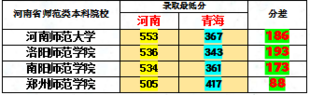 河南省师范类本科院校在青海录取分数