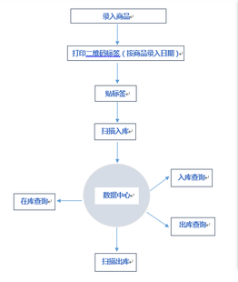 二维码出入库系统 先入先出可拆分出库二维码自动生成 数据库