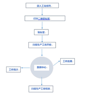 工序数据信息统计追溯查询系统 二维码追溯各道工序状态 可定制