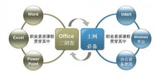 办公软件不会用?学电脑办公自动化哪里好