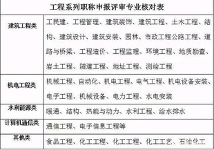 2023年工程系列工程师职称申报要求和专业选择