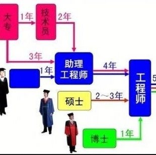 新规改革陕西省2023年工程师职称申报条件