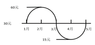 基金定投全攻略