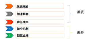如何用好融资融券这张信用卡?
